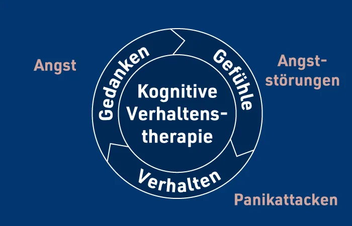 Kognitive Verhaltenstherapie — Kreislauf aus Gedanken, Gefühlen und Verhalten