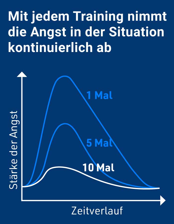 Mit jedem Training nimmt die Angst in der Situation kontinuierlich ab